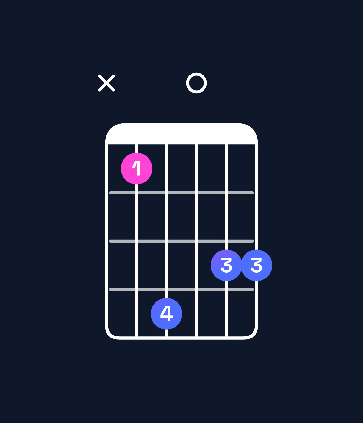 Chord chart for How to play A♭ minor major 7th / C♭ (1st inversion) chord on guitar — Shape x25044 | Guitar Wiz