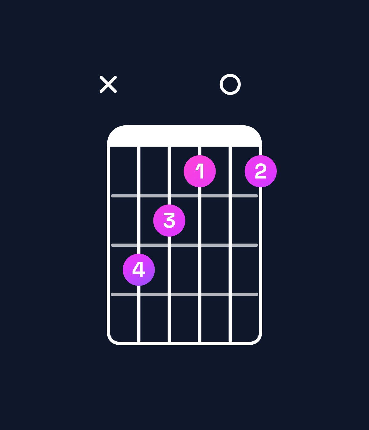 Chord chart for How to play A♭ minor major 7th / E♭ (2nd inversion) chord on guitar — Shape x65404 | Guitar Wiz