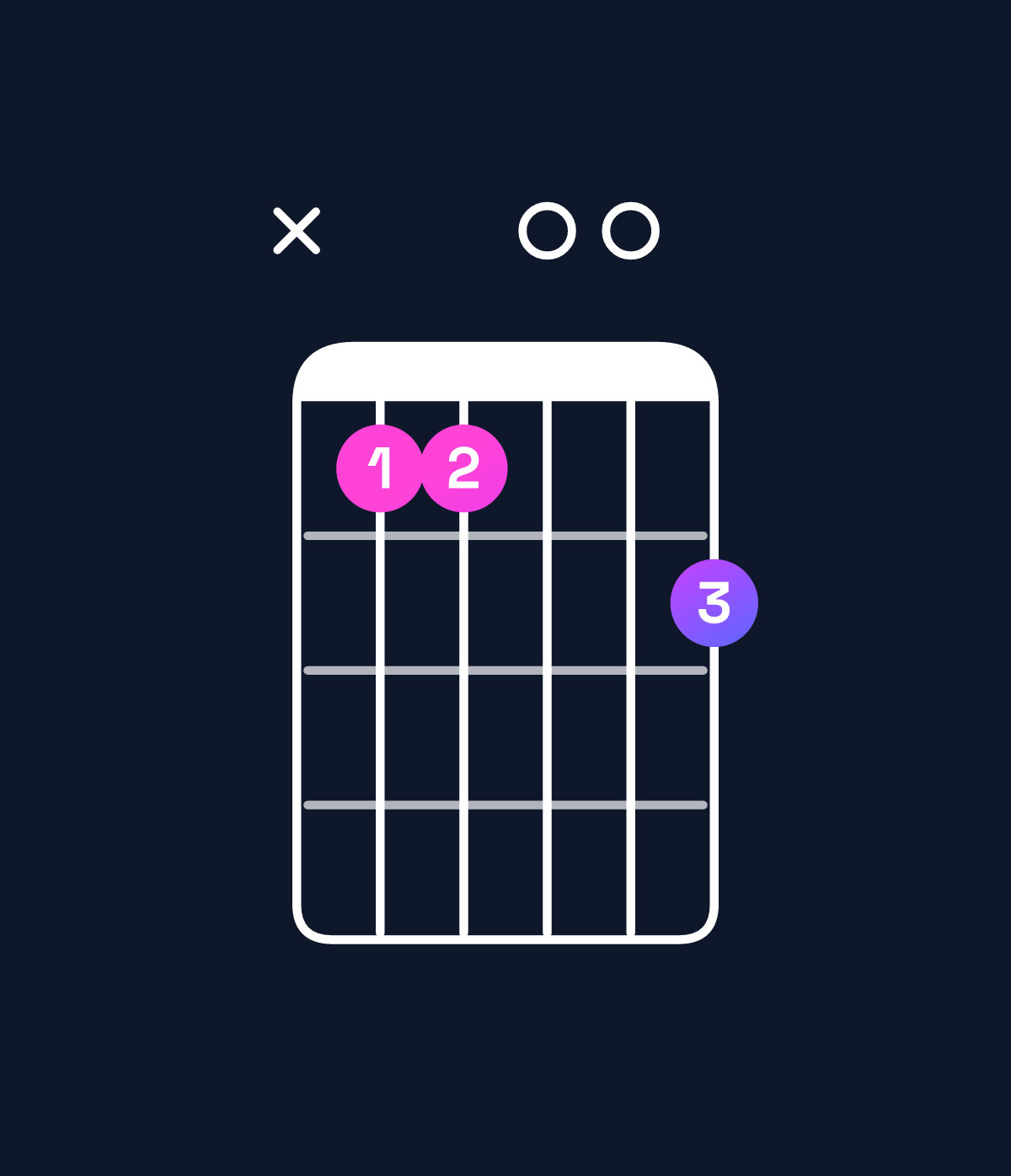 Chord chart for How to play A♭ minor major 7th / E♭ (2nd inversion) chord on guitar — Shape x66007 | Guitar Wiz