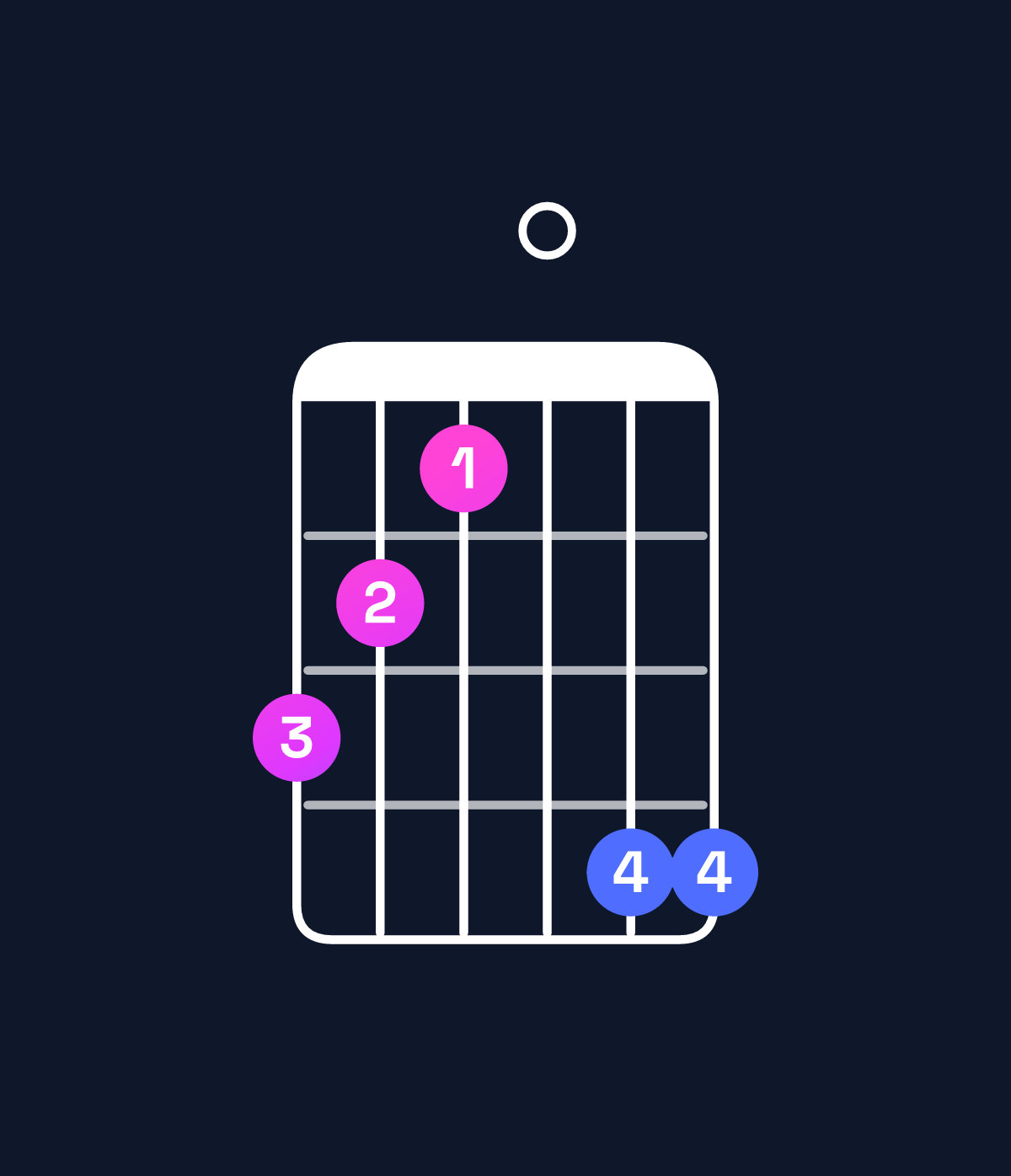 Chord chart for How to play A♭ minor major 7th / G (3rd inversion) chord on guitar — Shape 321044 | Guitar Wiz