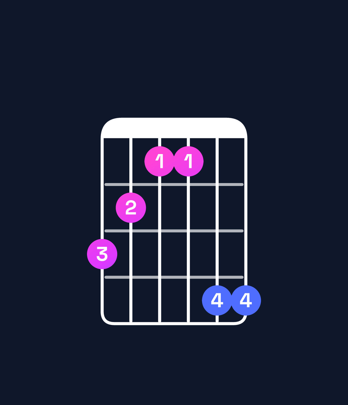Chord chart for How to play A♭ minor major 7th / G (3rd inversion) chord on guitar — Shape 321144 | Guitar Wiz