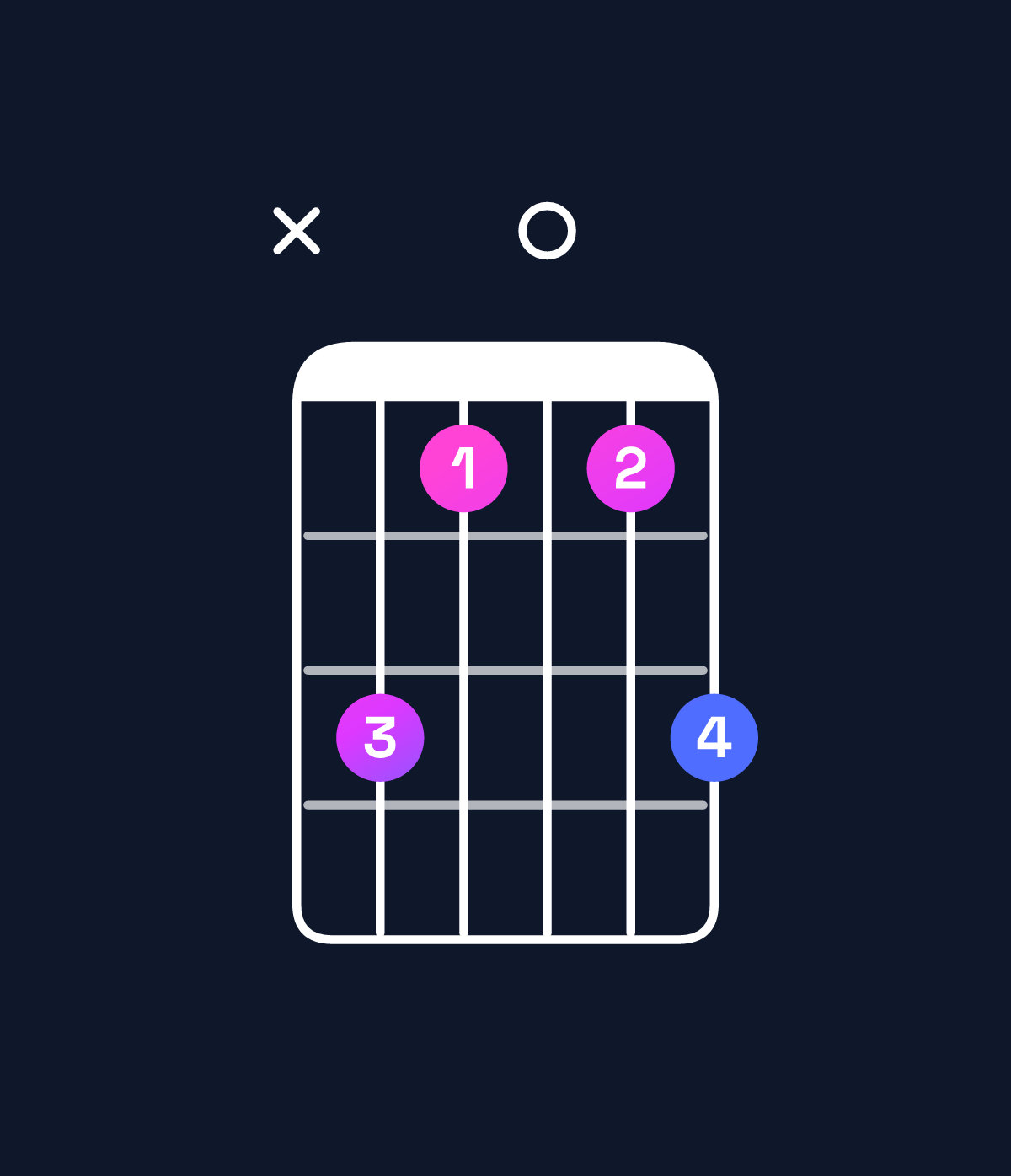 Chord chart for How to play A♭ minor major 7th chord on guitar — Shape xb909b | Guitar Wiz