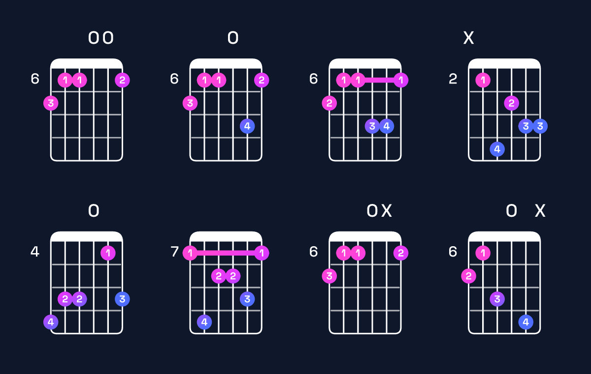 Chord chart for A♭ minor major 9 / C♭ (1st inversion) Guitar Chord: Notes, Shapes & Bass Note | Guitar Wiz