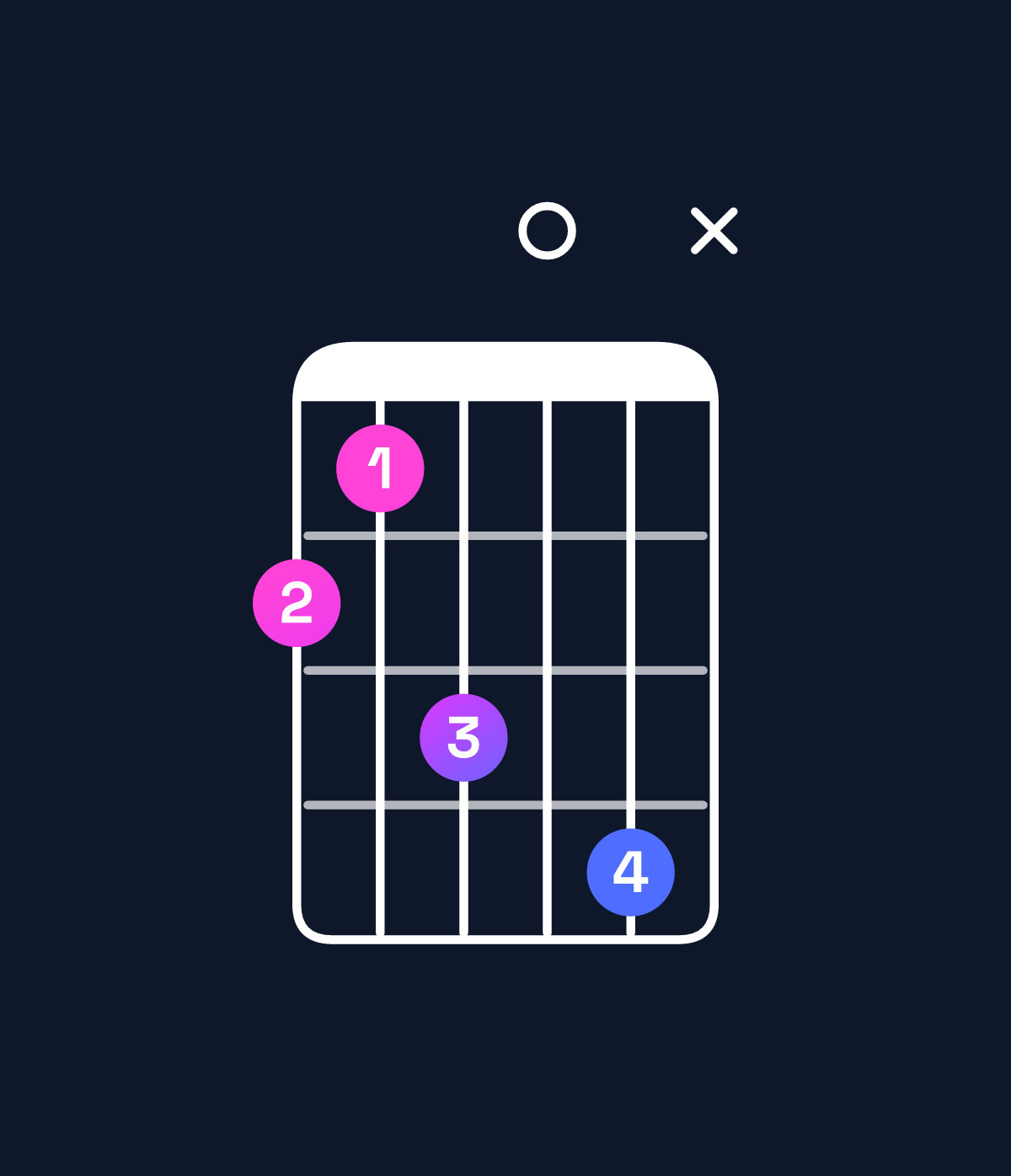 Chord chart for How to play A♭ minor major 9 / C♭ (1st inversion) chord on guitar — Shape 76809x | Guitar Wiz