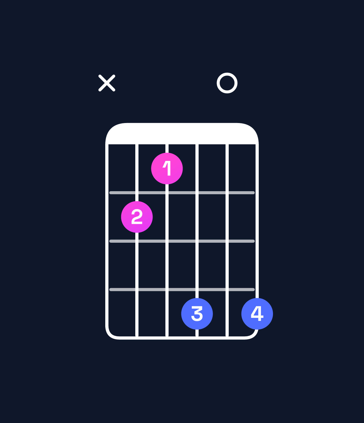 Chord chart for How to play A♭ minor / C♭ (1st inversion) chord on guitar — Shape x21404 | Guitar Wiz
