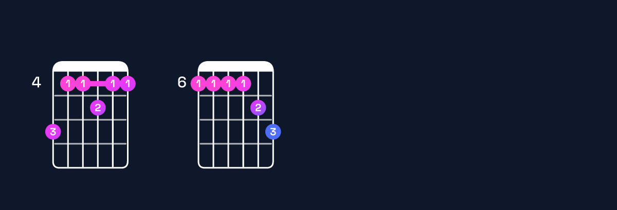 Chord chart for A♭11 / B♭ (4th inversion) Guitar Chord: Notes, Shapes & Bass Note | Guitar Wiz