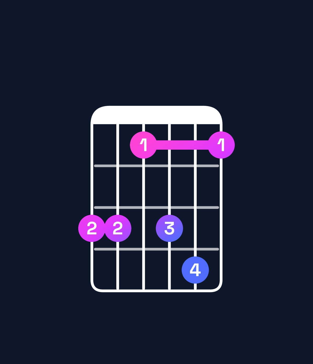 Chord chart for How to play A♭6 add 9 / C (1st inversion) chord on guitar — Shape 886896 | Guitar Wiz