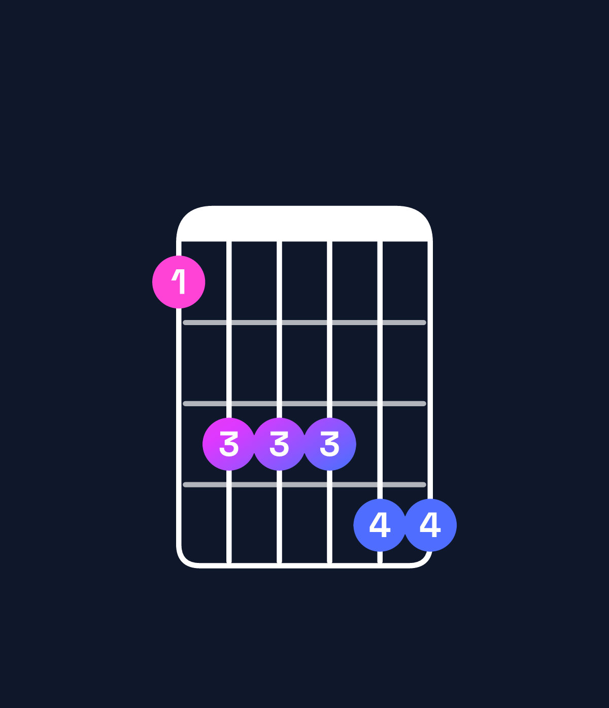 Chord chart for How to play A♭6 add 9 / F (3rd inversion) chord on guitar — Shape 133344 | Guitar Wiz
