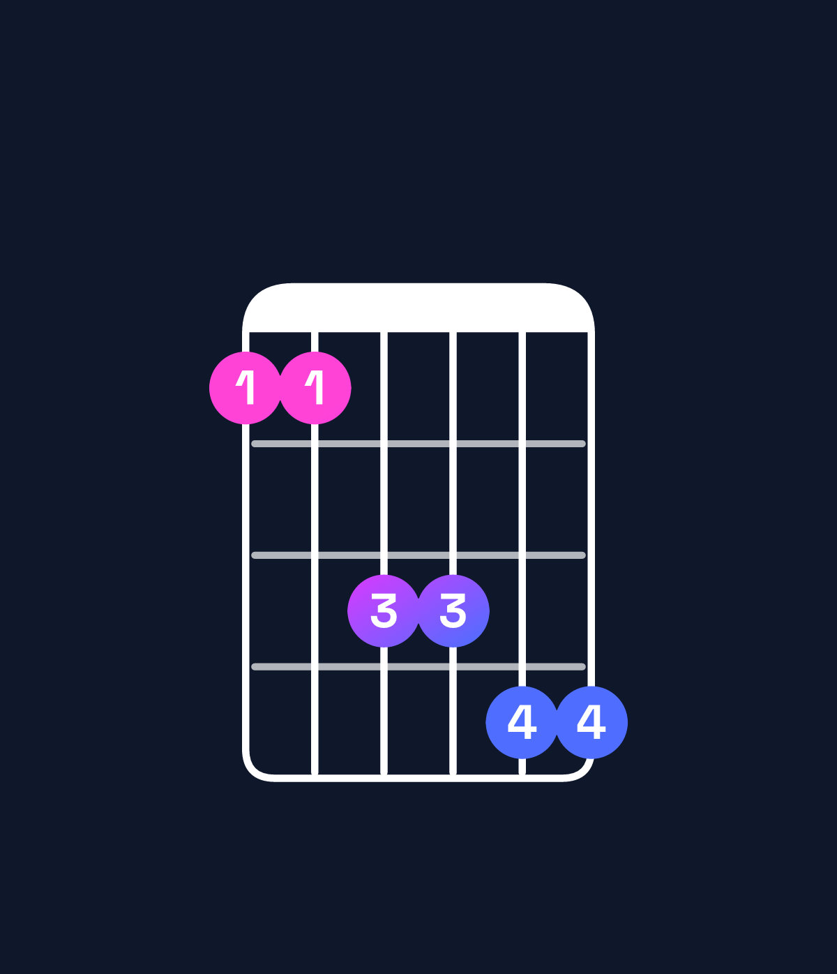 Chord chart for How to play A♭6 suspended 2nd / F (3rd inversion) chord on guitar — Shape 113344 | Guitar Wiz