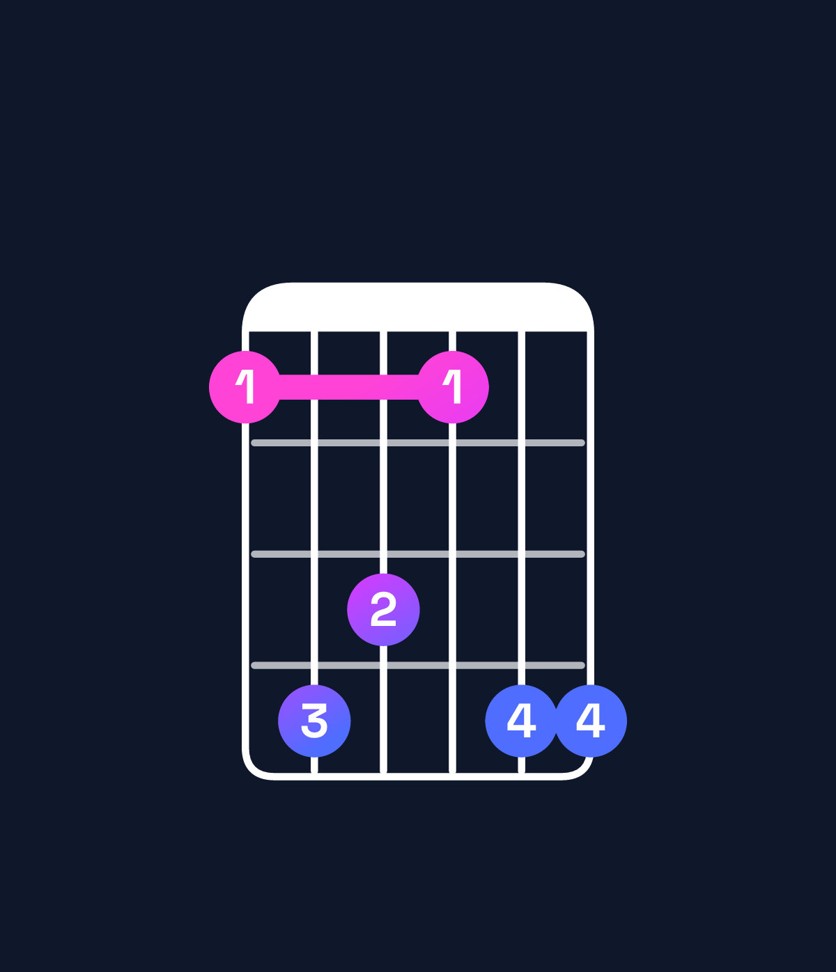 Chord chart for How to play A♭6 suspended 4th / F (3rd inversion) chord on guitar — Shape 143144 | Guitar Wiz