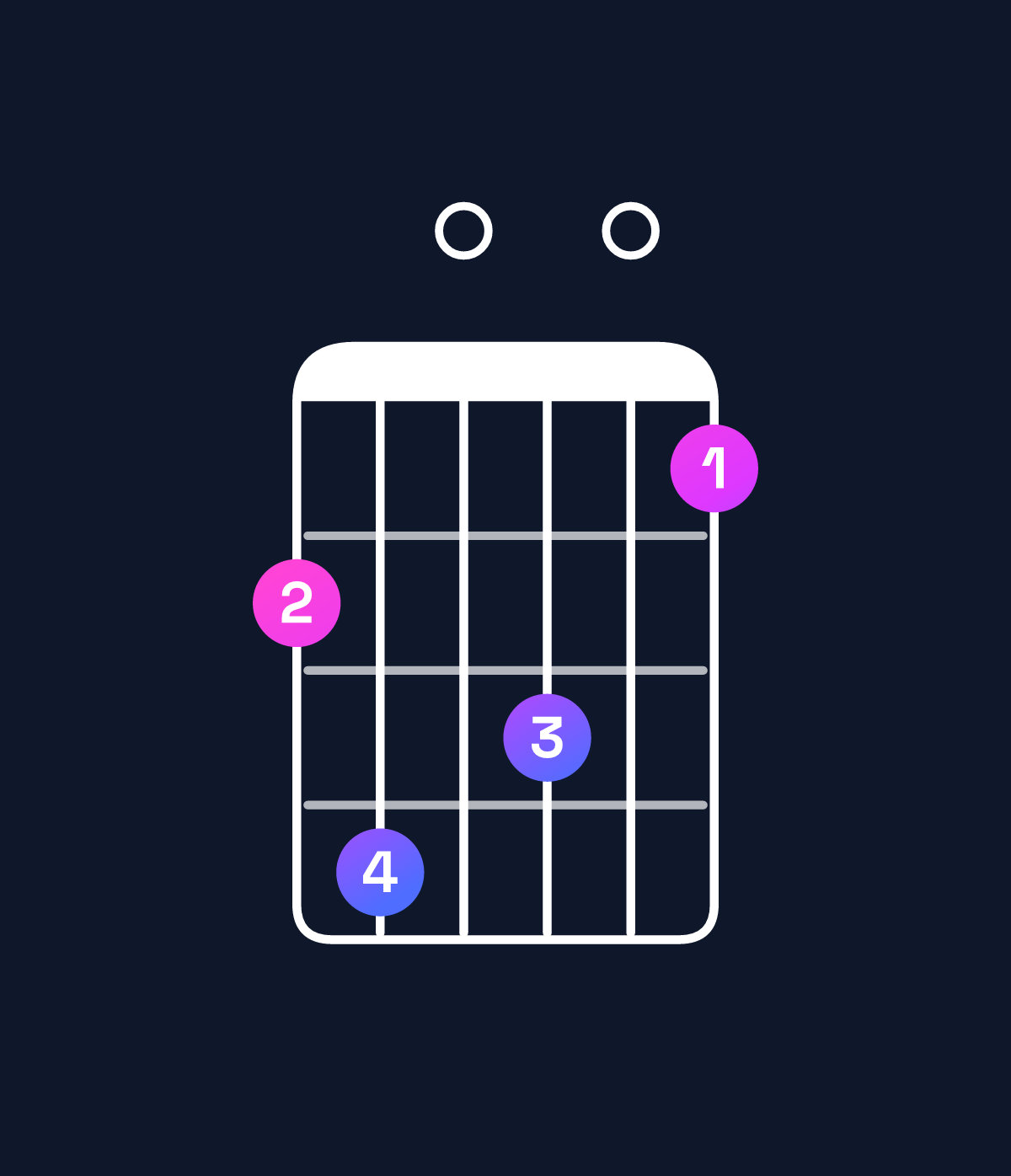 Chord chart for How to play A major 11 chord on guitar — Shape 570604 | Guitar Wiz