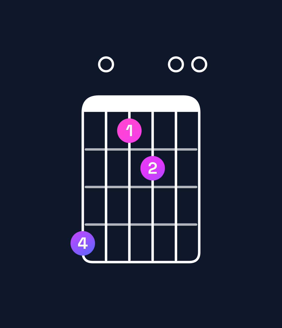 Chord chart for How to play A major 11 / C♯ (1st inversion) chord on guitar — Shape 906700 | Guitar Wiz