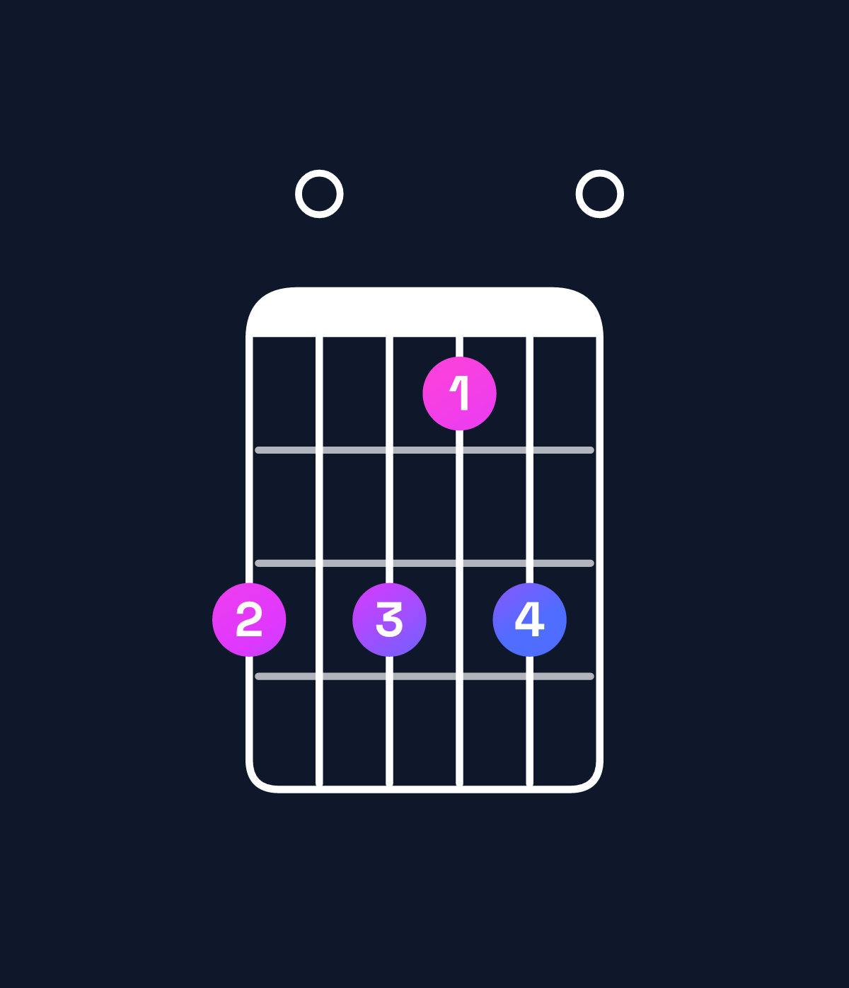 Chord chart for How to play A major 11 / C♯ (1st inversion) chord on guitar — Shape 909790 | Guitar Wiz