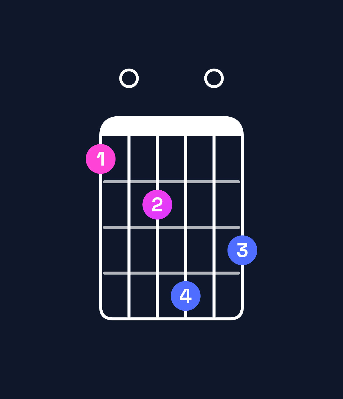 Chord chart for How to play A major 11 / D (5th inversion) chord on guitar — Shape a0bd0c | Guitar Wiz