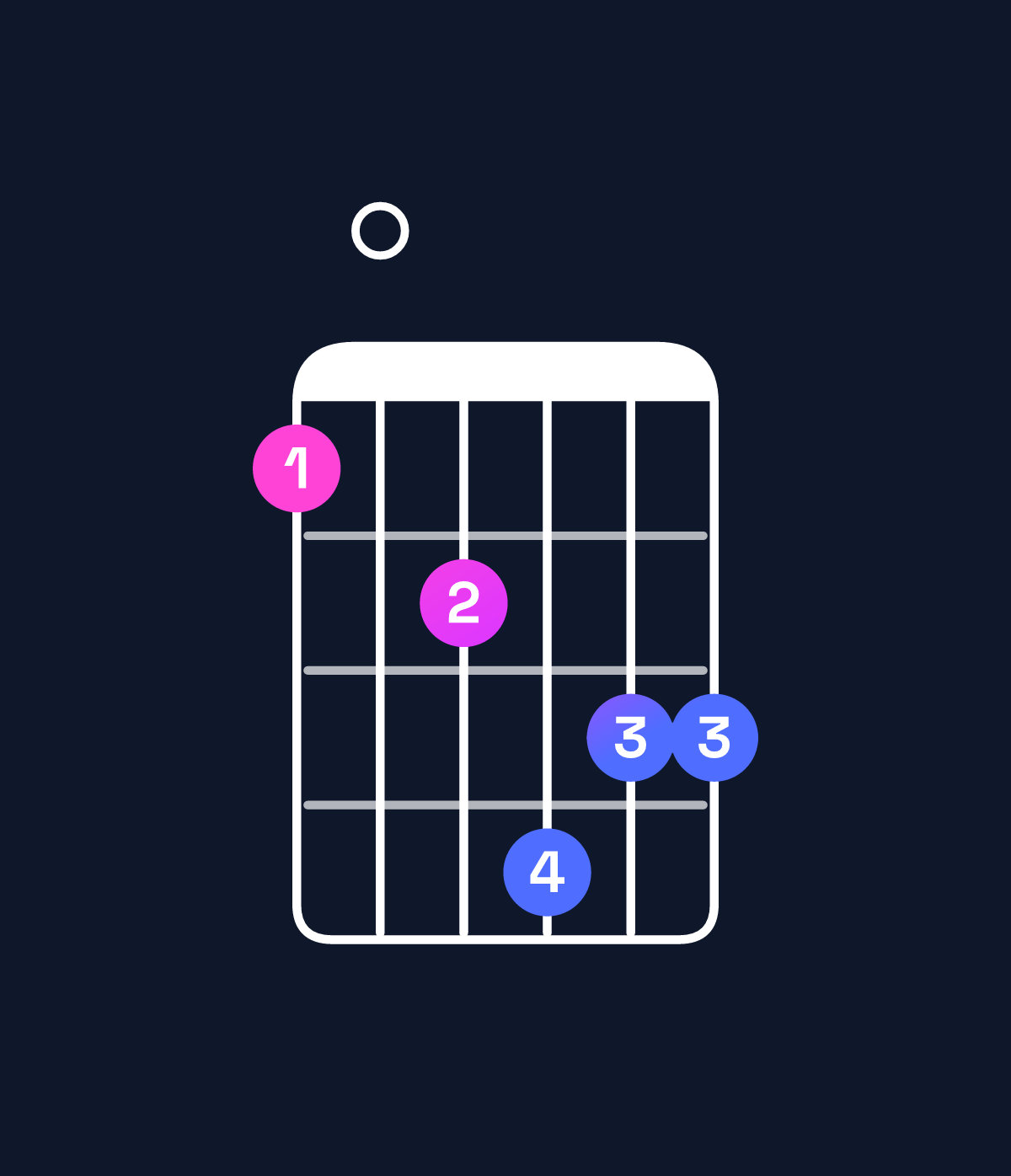 Chord chart for How to play A major 11 / D (5th inversion) chord on guitar — Shape a0bdcc | Guitar Wiz