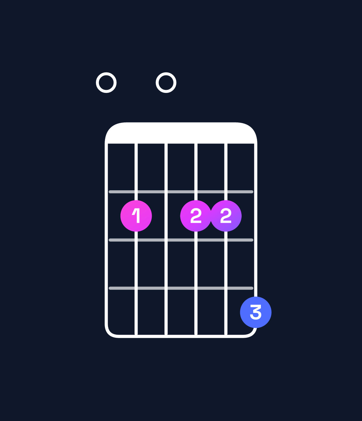 Chord chart for How to play A major 11 / E (2nd inversion) chord on guitar — Shape 020224 | Guitar Wiz