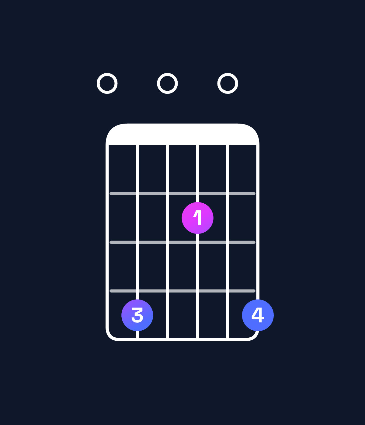 Chord chart for How to play A major 11 / E (2nd inversion) chord on guitar — Shape 040204 | Guitar Wiz