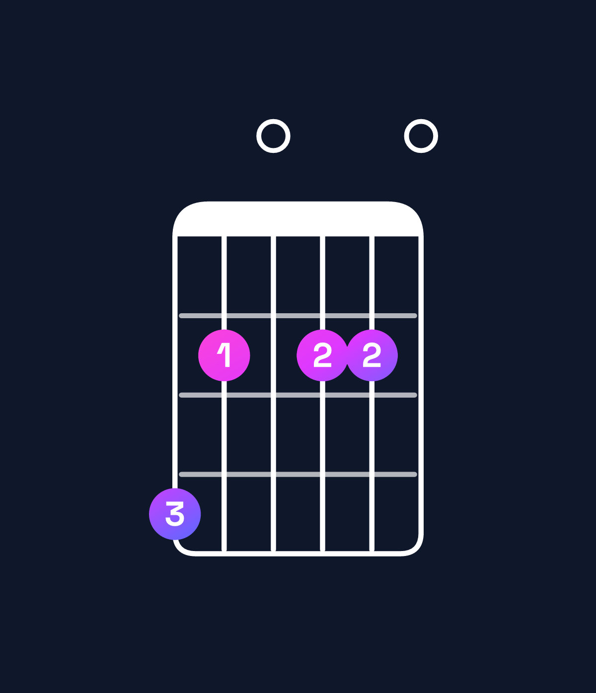 Chord chart for How to play A major 11 / G♯ (3rd inversion) chord on guitar — Shape 420220 | Guitar Wiz