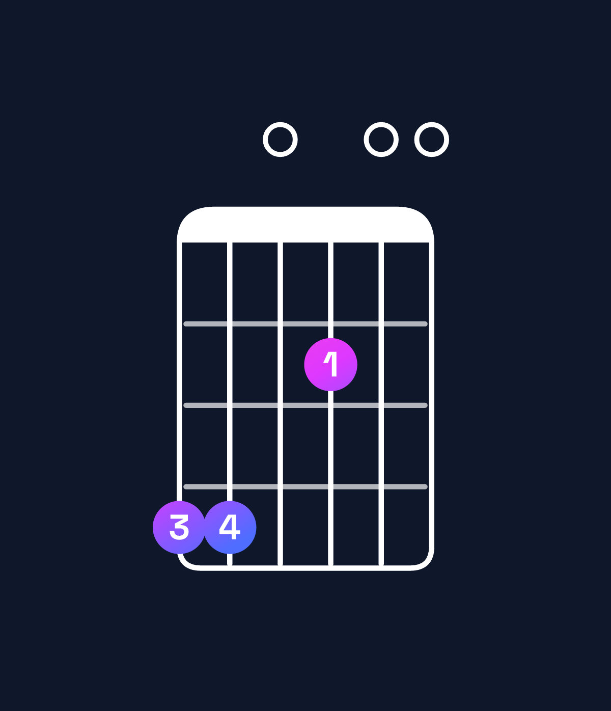 Chord chart for How to play A major 11 / G♯ (3rd inversion) chord on guitar — Shape 440200 | Guitar Wiz