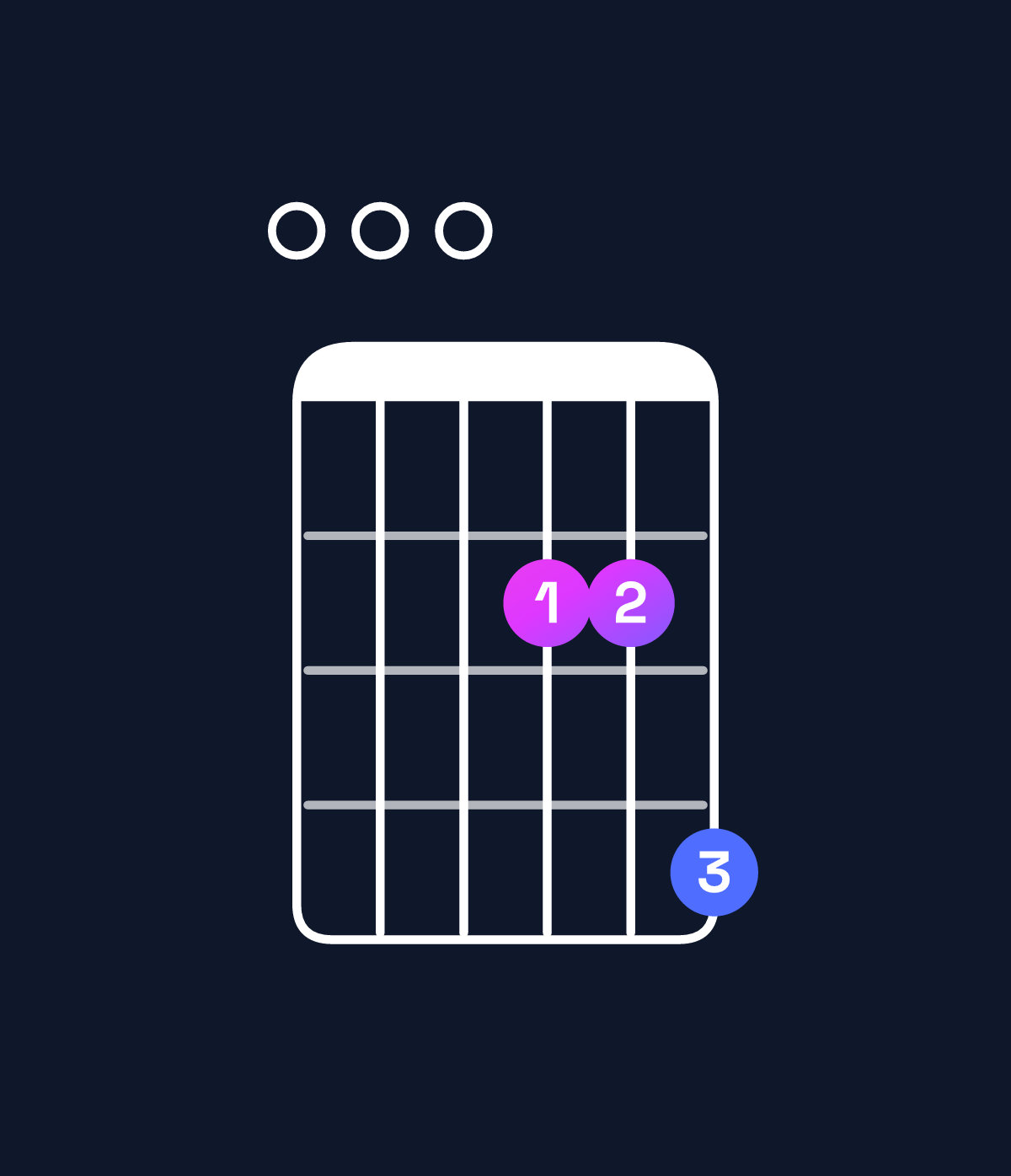 Chord chart for How to play A major 7th add 11 / E (2nd inversion) chord on guitar — Shape 000224 | Guitar Wiz