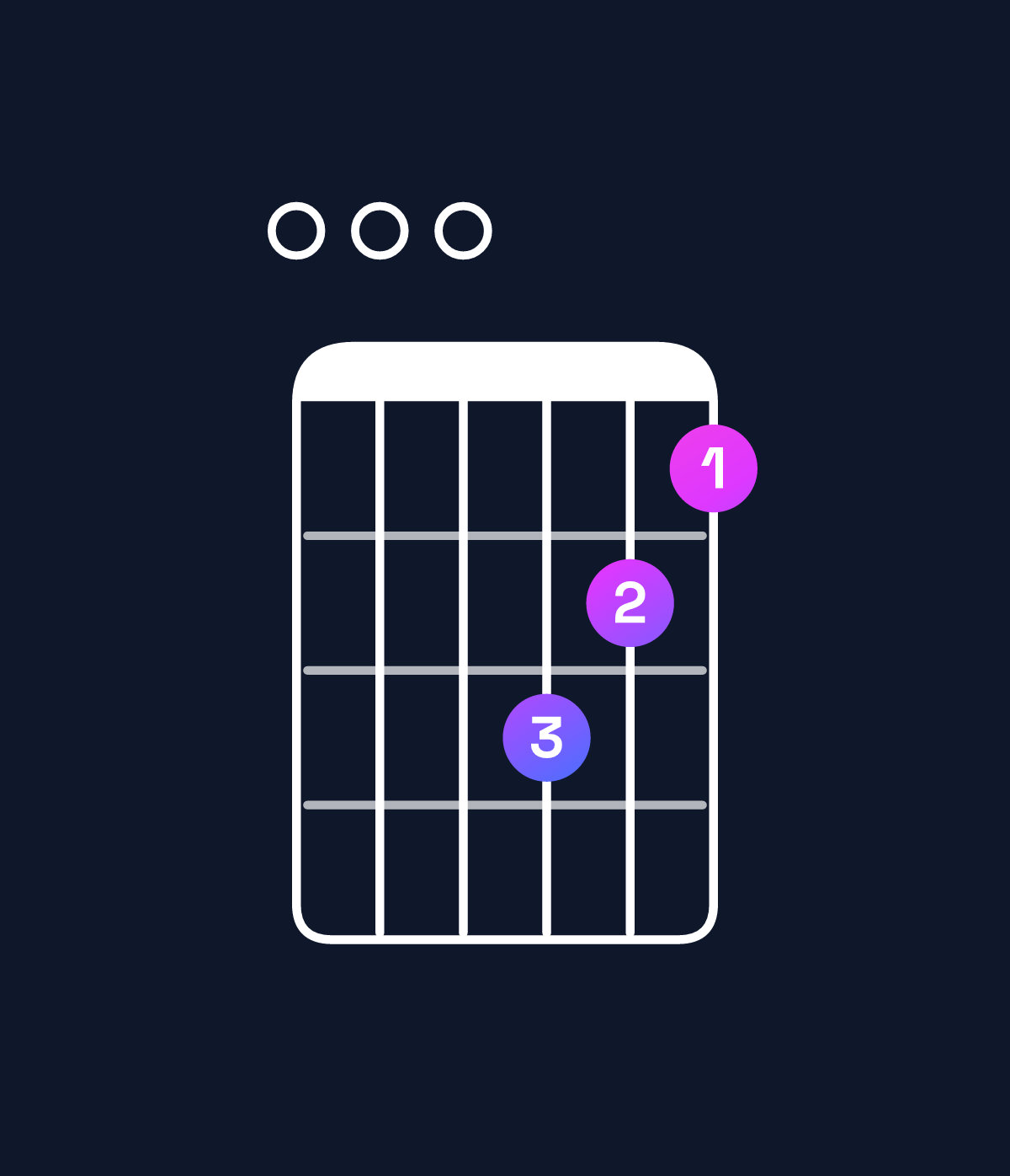 Chord chart for How to play A major 7th add 11 / E (2nd inversion) chord on guitar — Shape 000654 | Guitar Wiz