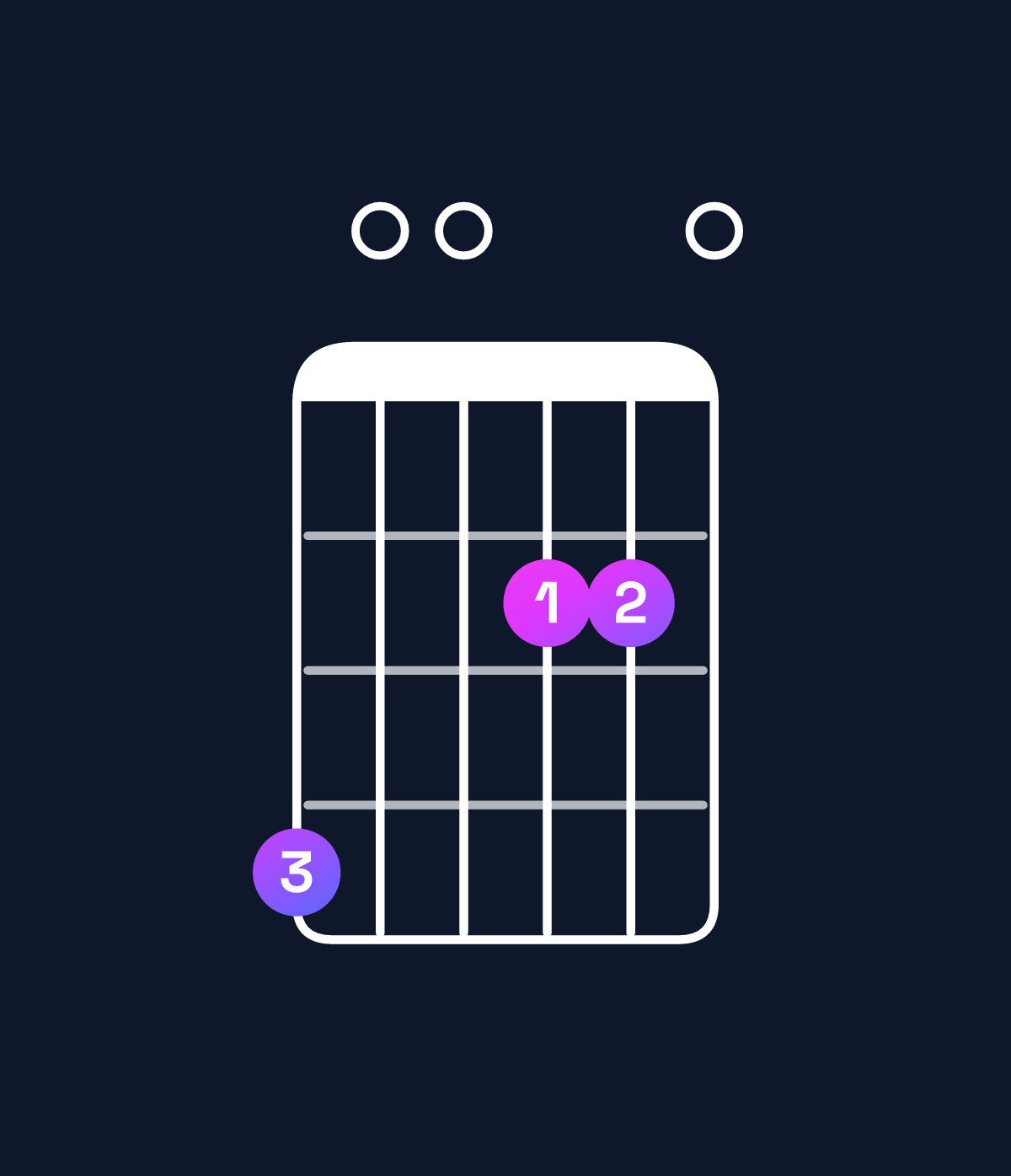Chord chart for How to play A major 7th add 11 / G♯ (3rd inversion) chord on guitar — Shape 400220 | Guitar Wiz