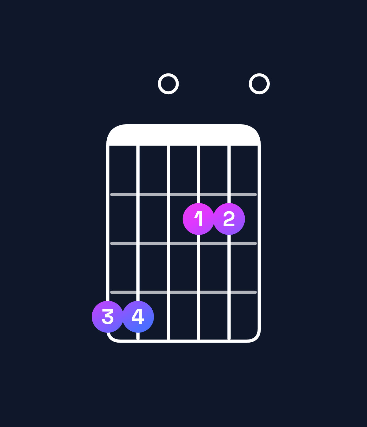 Chord chart for How to play A major 7th add 11 / G♯ (3rd inversion) chord on guitar — Shape 440220 | Guitar Wiz