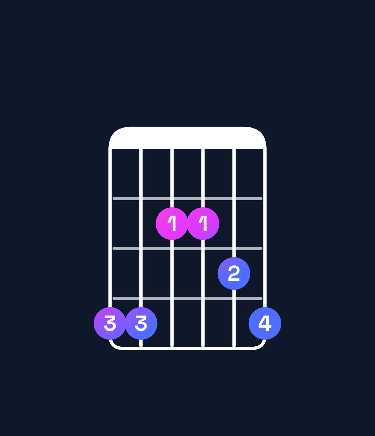 Chord chart for How to play A major 7th add 11 / G♯ (3rd inversion) chord on guitar — Shape 442234 | Guitar Wiz