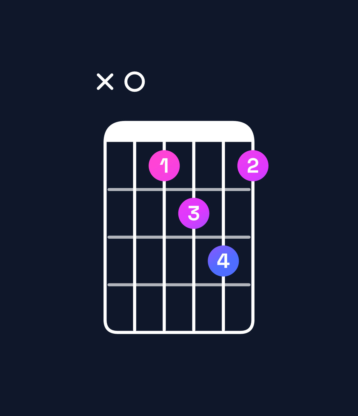 Chord chart for How to play A major 7th add 11 chord on guitar — Shape x0cdec | Guitar Wiz