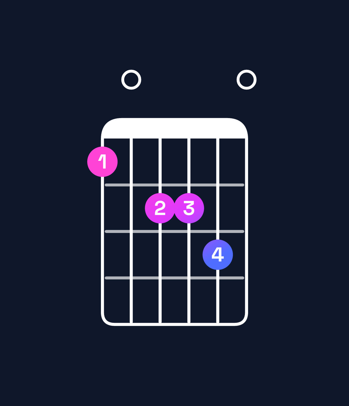 Chord chart for How to play A major 7th add 13 chord on guitar — Shape 506670 | Guitar Wiz