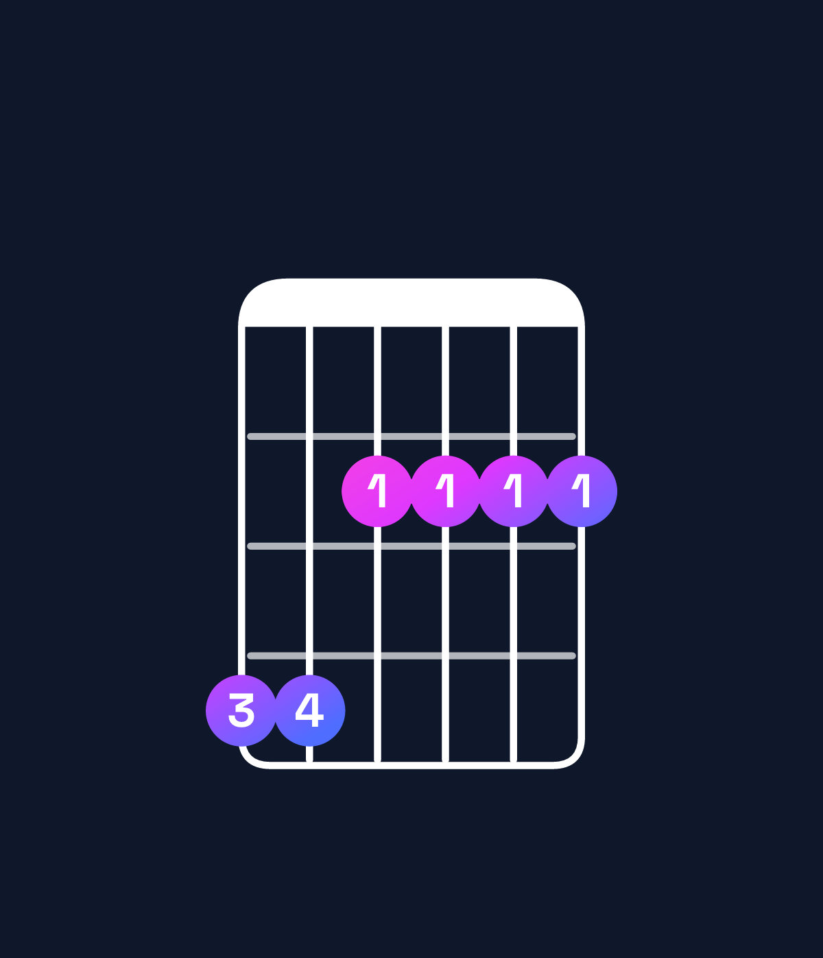 Chord chart for How to play A major 7th add 13 / G♯ (3rd inversion) chord on guitar — Shape 442222 | Guitar Wiz