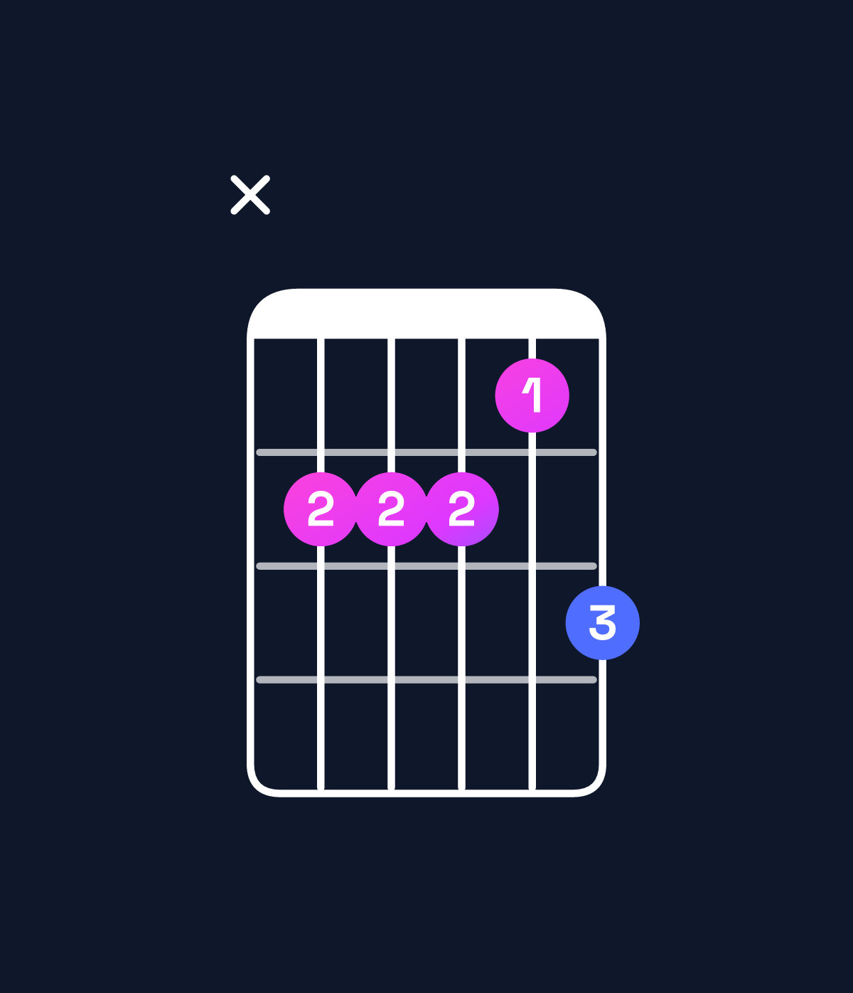 Chord chart for How to play A major 7th add 13 / G♯ (3rd inversion) chord on guitar — Shape xbbbac | Guitar Wiz