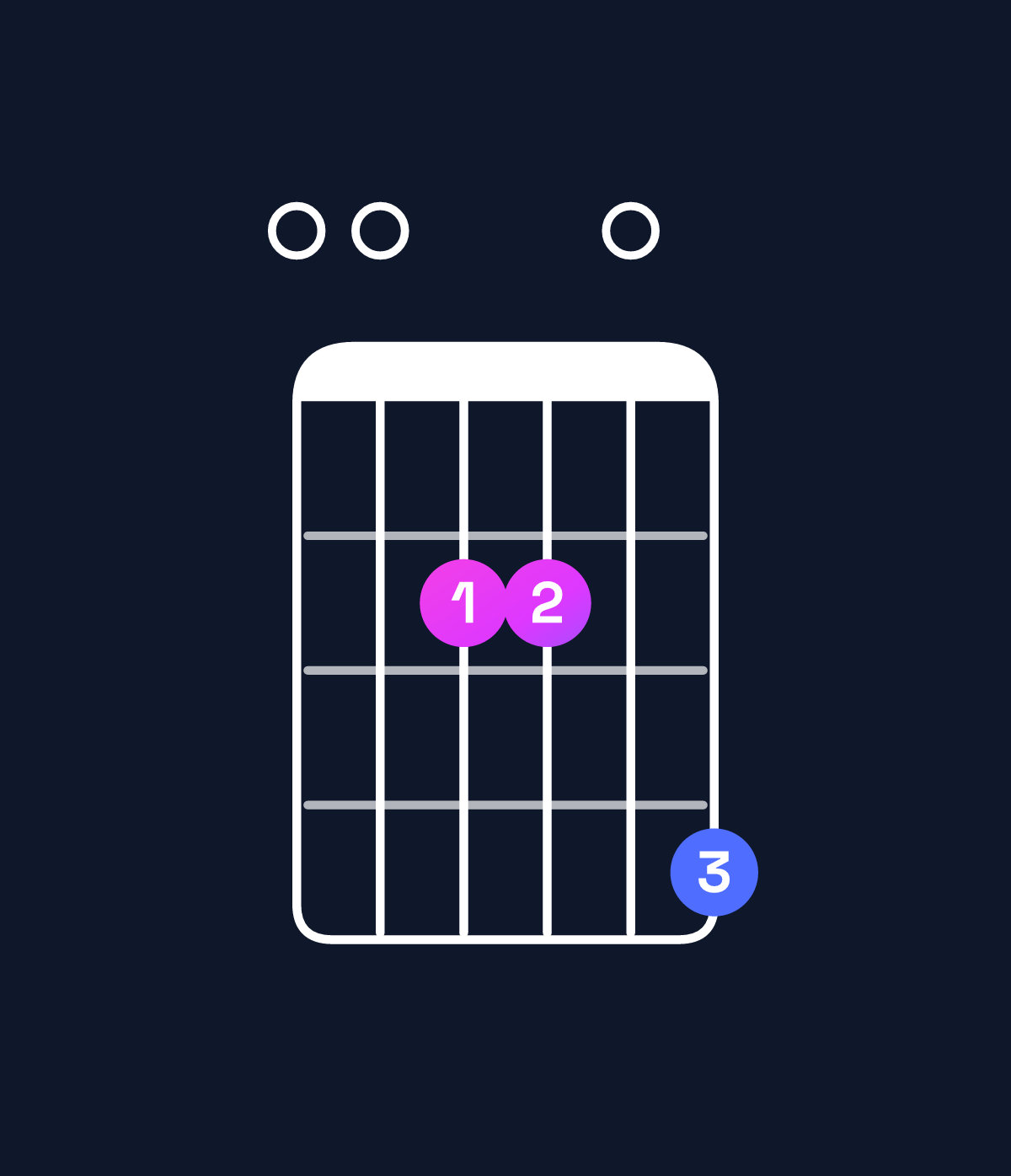 Chord chart for How to play A major 7th suspended 2nd / E (2nd inversion) chord on guitar — Shape 002204 | Guitar Wiz