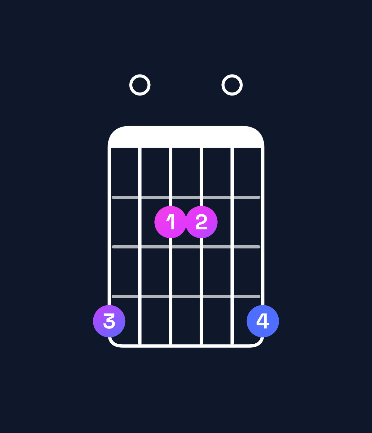 Chord chart for How to play A major 7th suspended 2nd / G♯ (3rd inversion) chord on guitar — Shape 402204 | Guitar Wiz