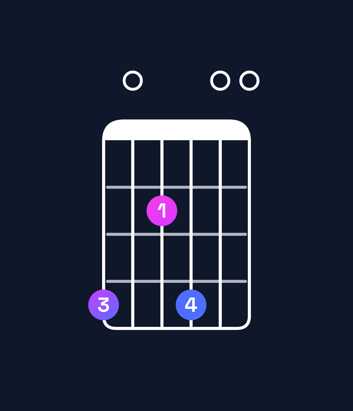 Chord chart for How to play A major 7th suspended 2nd / G♯ (3rd inversion) chord on guitar — Shape 402400 | Guitar Wiz