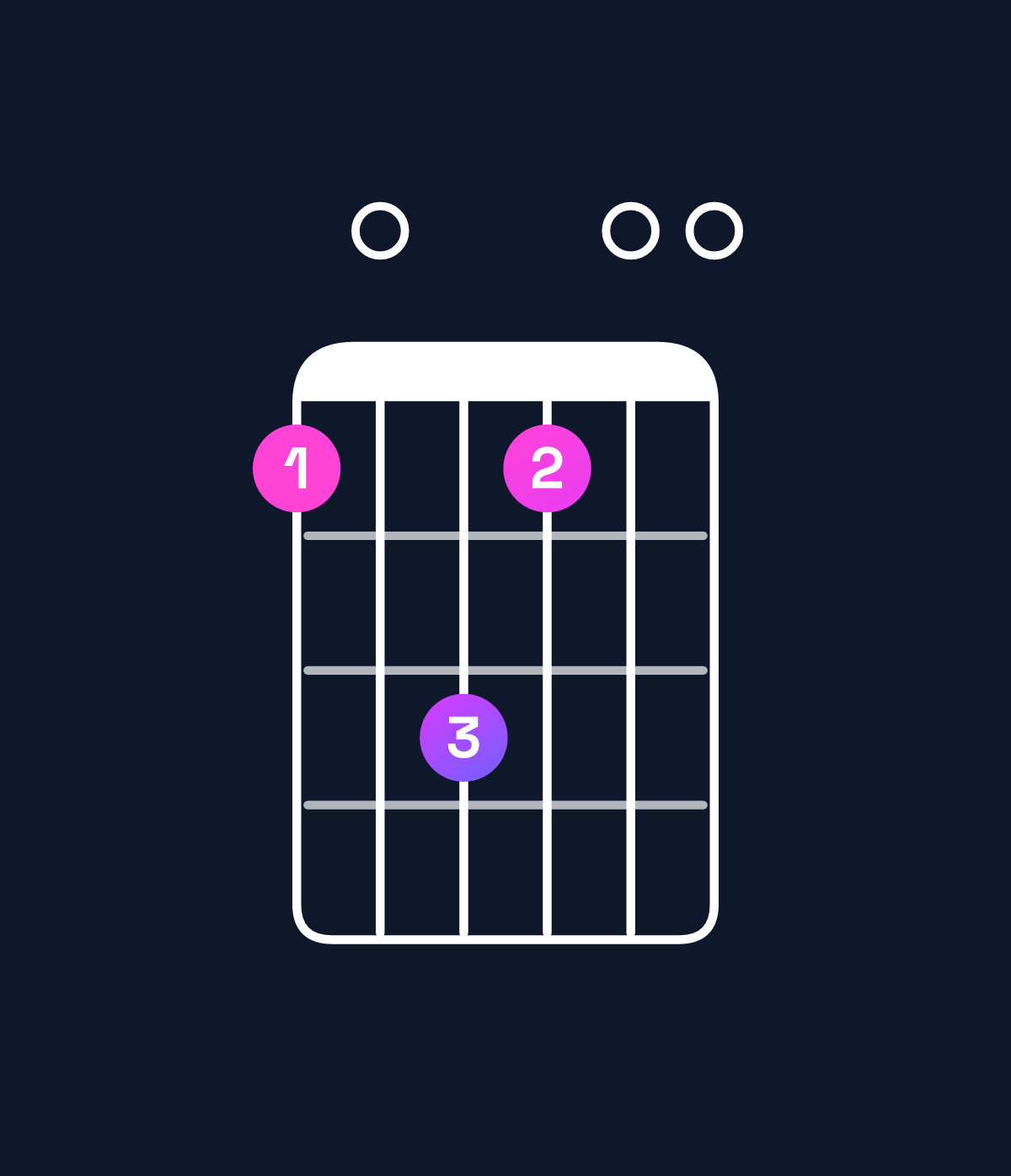 Chord chart for How to play A major 7th suspended 2nd / G♯ (3rd inversion) chord on guitar — Shape 406400 | Guitar Wiz