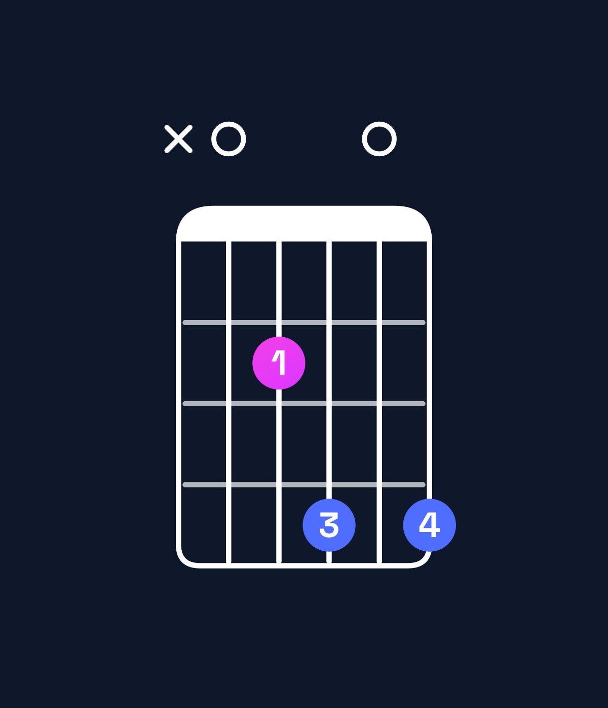Chord chart for How to play A major 7th suspended 2nd chord on guitar — Shape x02404 | Guitar Wiz