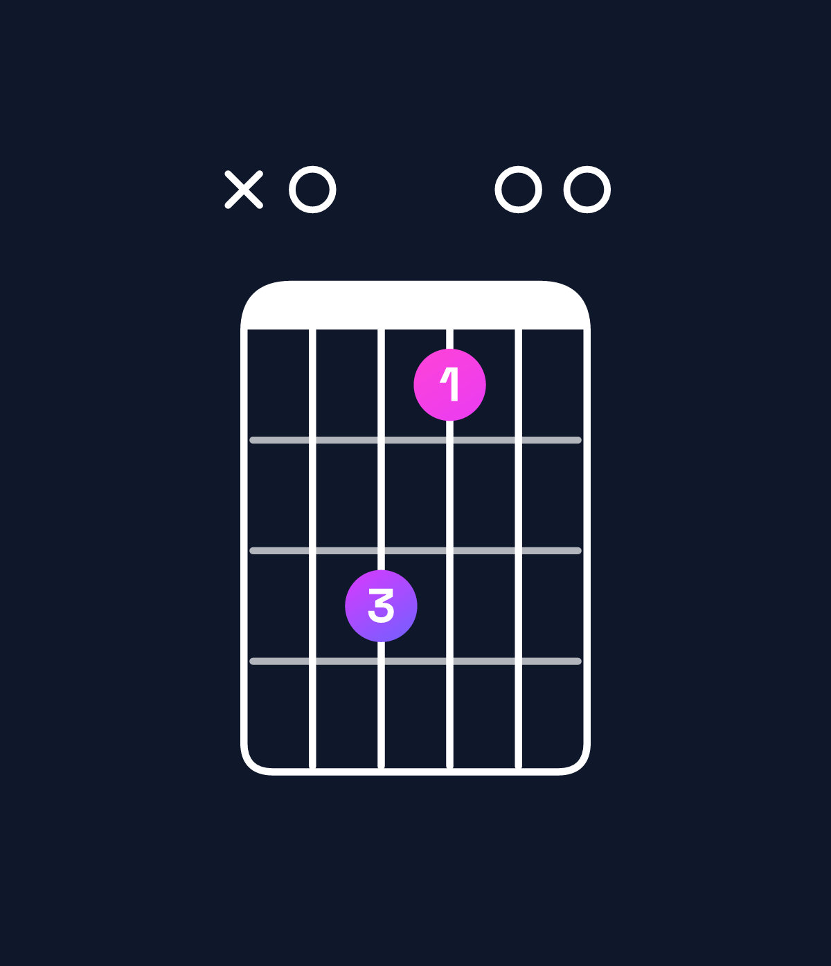 Chord chart for How to play A major 7th suspended 2nd chord on guitar — Shape x06400 | Guitar Wiz