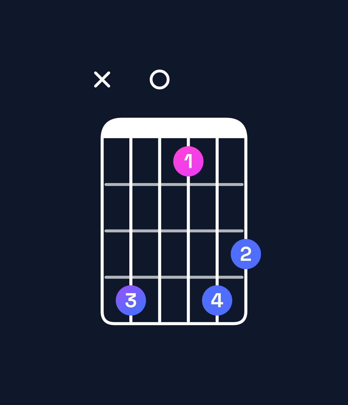 Chord chart for How to play A major 7th suspended 4th / D (1st inversion) chord on guitar — Shape x50254 | Guitar Wiz