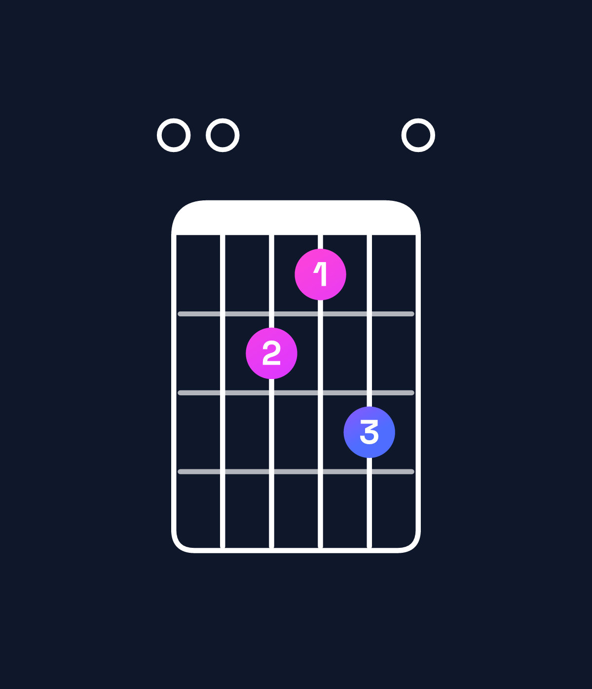 Chord chart for How to play A major 7th suspended 4th / E (2nd inversion) chord on guitar — Shape 002130 | Guitar Wiz