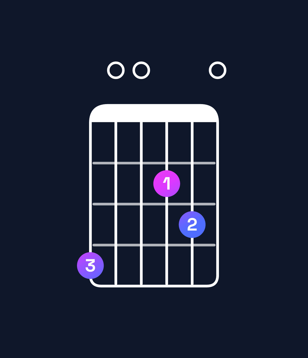 Chord chart for How to play A major 7th suspended 4th / G♯ (3rd inversion) chord on guitar — Shape 400230 | Guitar Wiz