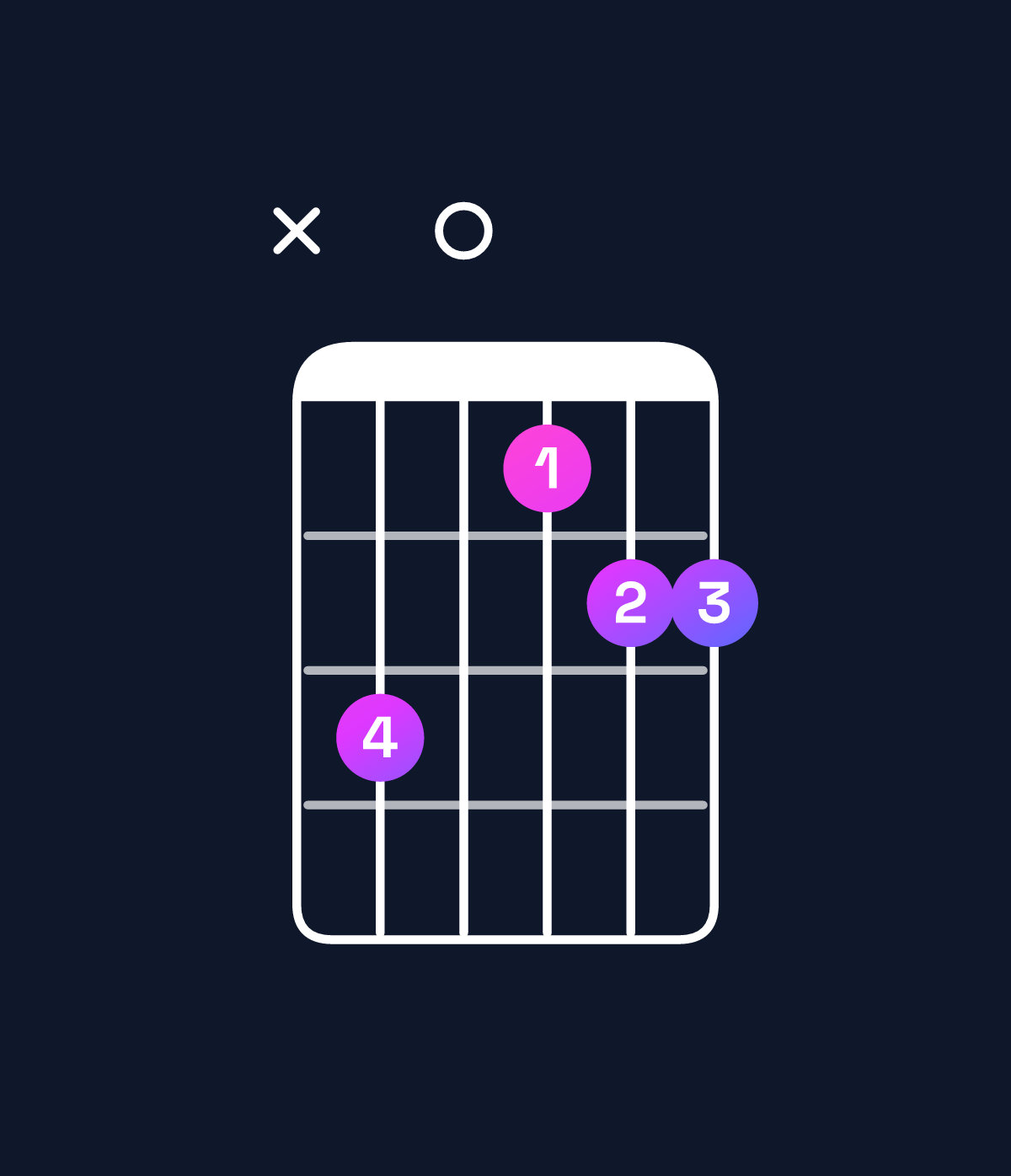Chord chart for How to play A major 7th suspended 4th / G♯ (3rd inversion) chord on guitar — Shape xb09aa | Guitar Wiz