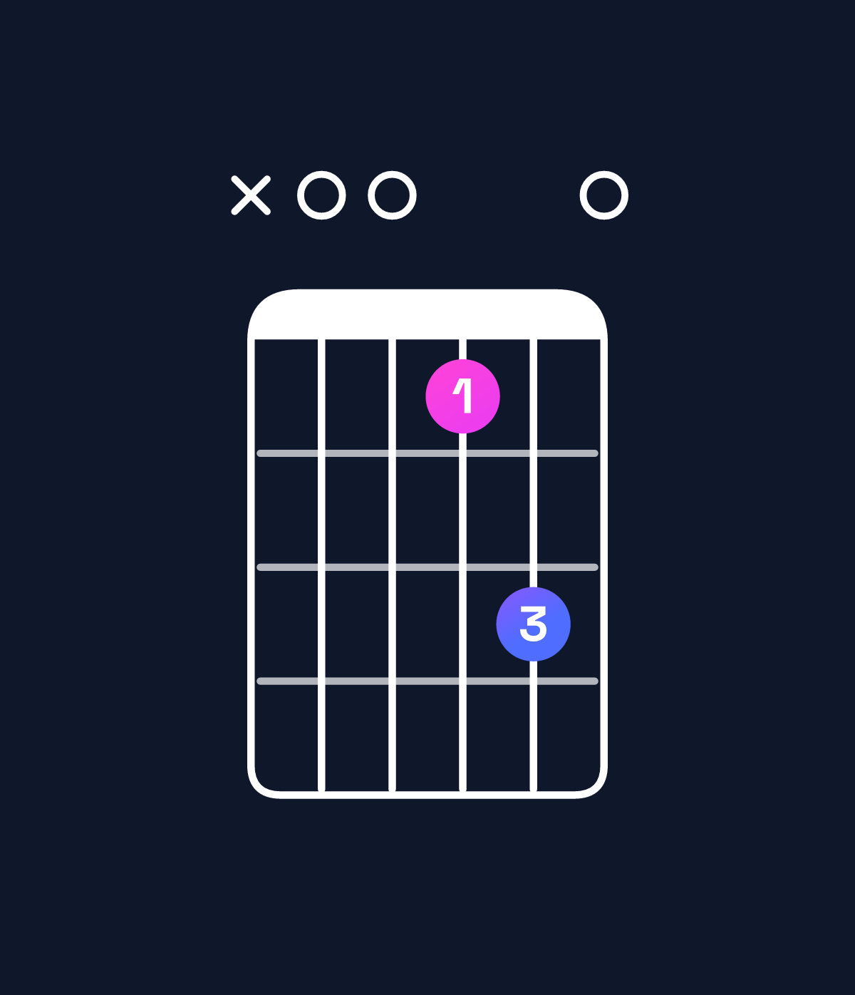 Chord chart for How to play A major 7th suspended 4th chord on guitar — Shape x00130 | Guitar Wiz