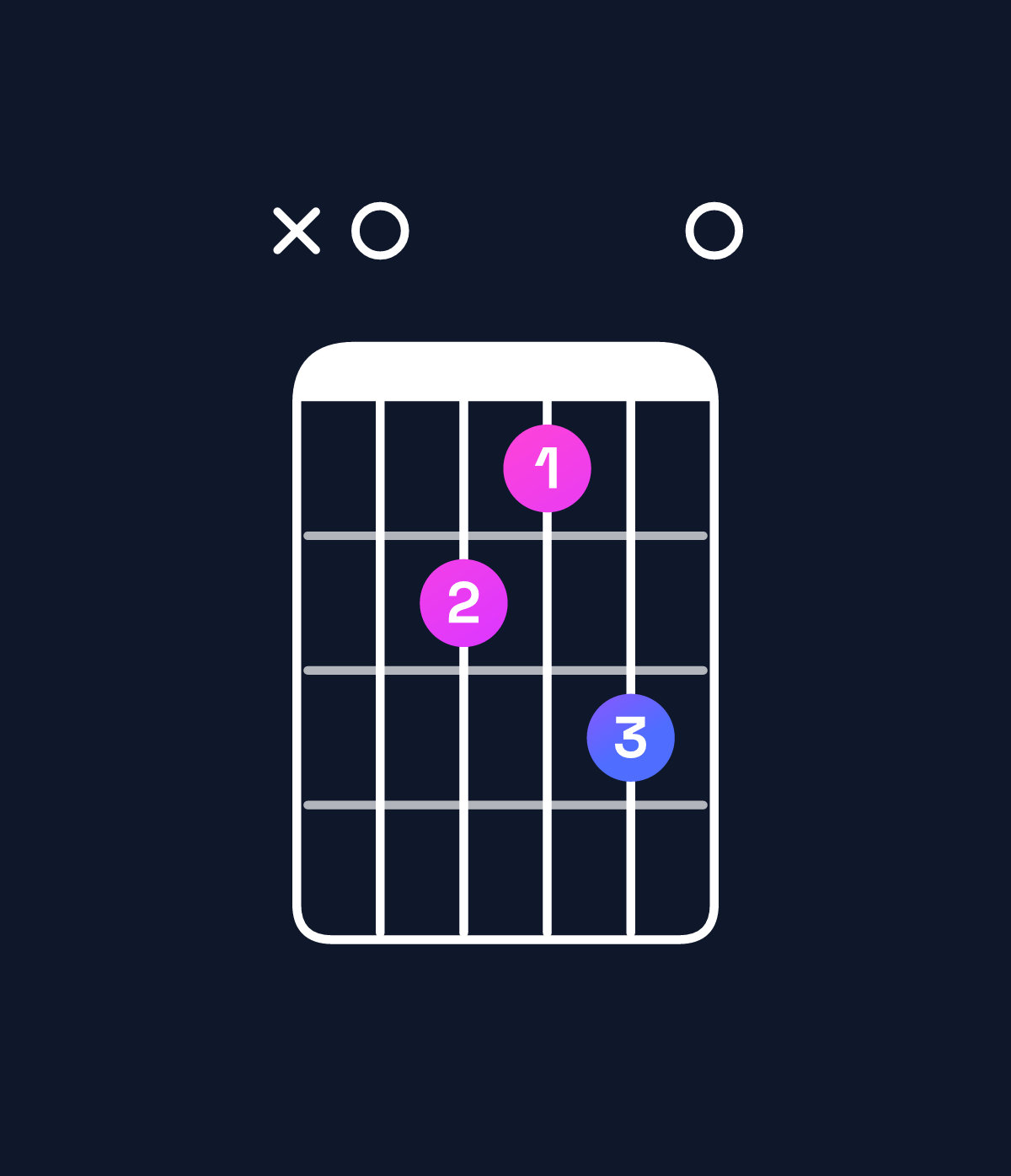 Chord chart for How to play A major 7th suspended 4th chord on guitar — Shape x02130 | Guitar Wiz