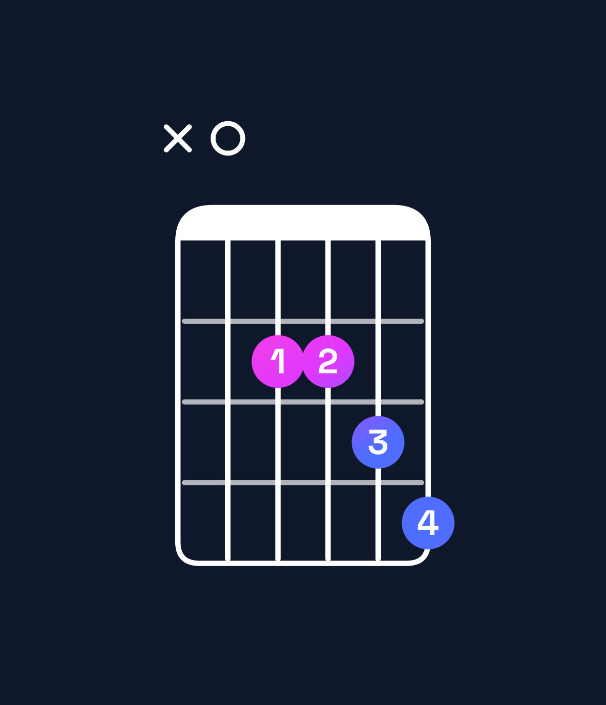 Chord chart for How to play A major 7th suspended 4th chord on guitar — Shape x02234 | Guitar Wiz