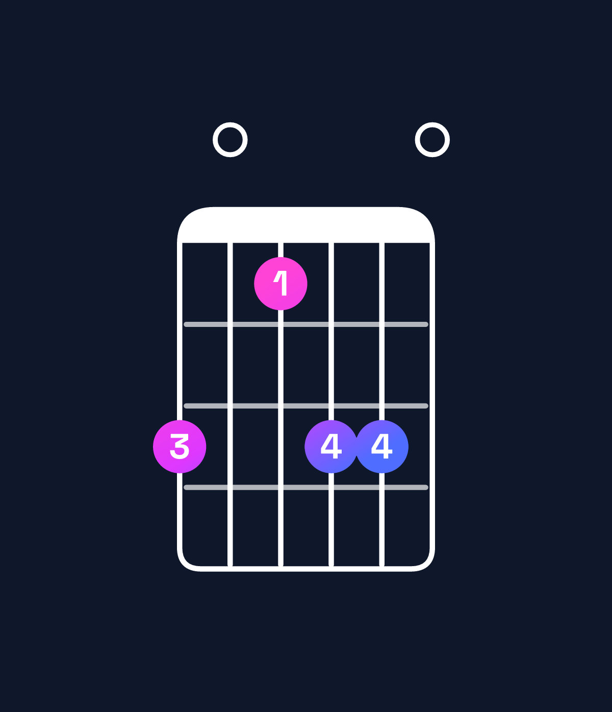 Chord chart for How to play A major 7th / C♯ (1st inversion) chord on guitar — Shape 907990 | Guitar Wiz