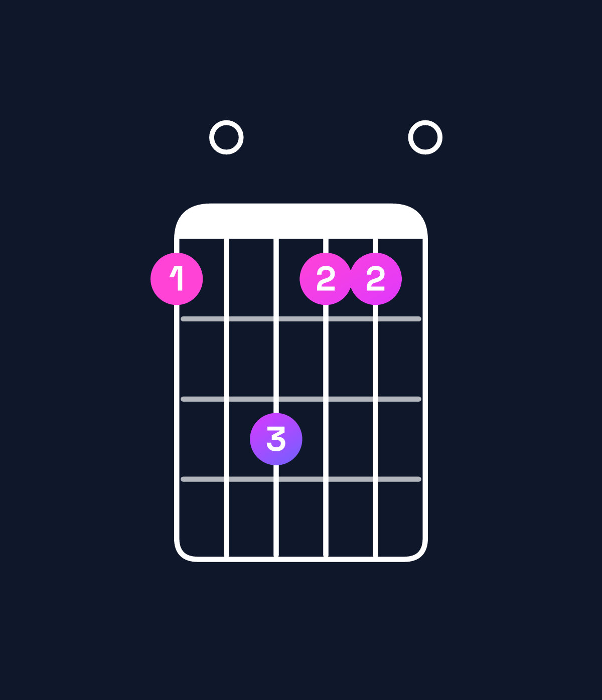 Chord chart for How to play A major 7th / C♯ (1st inversion) chord on guitar — Shape 90b990 | Guitar Wiz