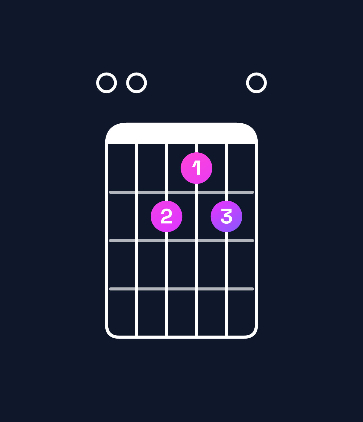 Chord chart for How to play A major 7th / E (2nd inversion) chord on guitar — Shape 002120 | Guitar Wiz