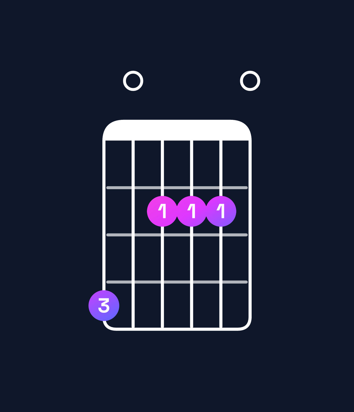 Chord chart for How to play A major 7th / G♯ (3rd inversion) chord on guitar — Shape 402220 | Guitar Wiz