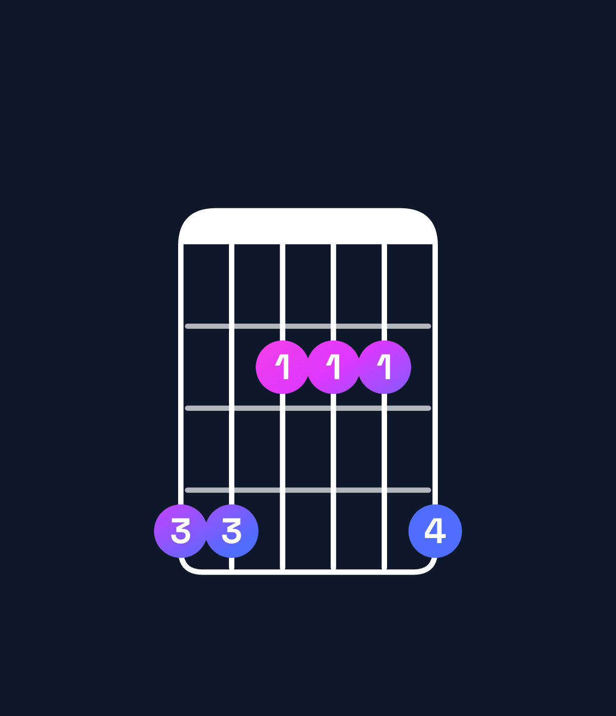 Chord chart for How to play A major 7th / G♯ (3rd inversion) chord on guitar — Shape 442224 | Guitar Wiz